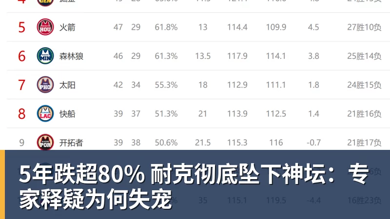 5年跌超80% 耐克彻底坠下神坛：专家释疑为何失宠