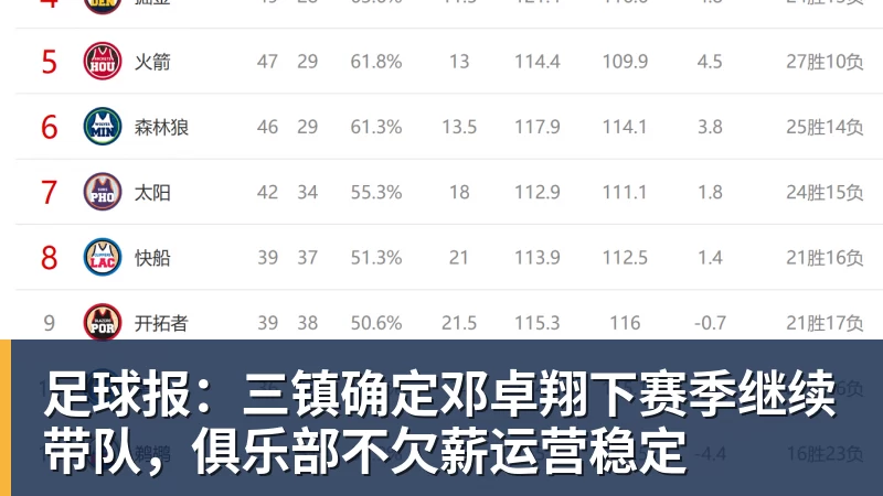 足球报：三镇确定邓卓翔下赛季继续带队，俱乐部不欠薪运营稳定